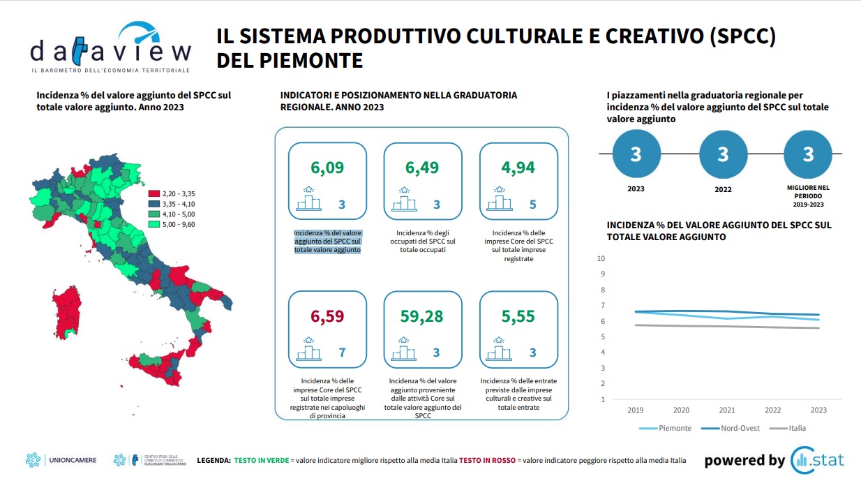 Il sistema produttivo culturale del Piemonte